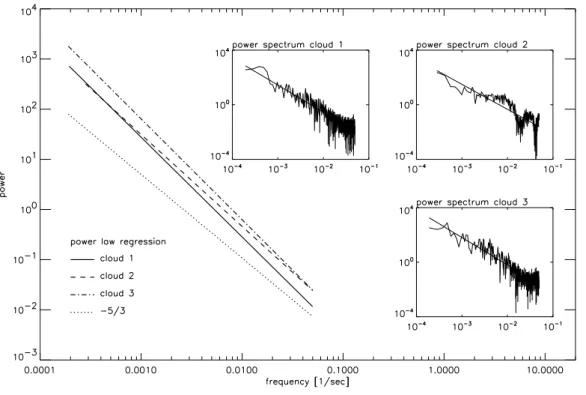 Fig. 3. Comparison of calculated power spectra.