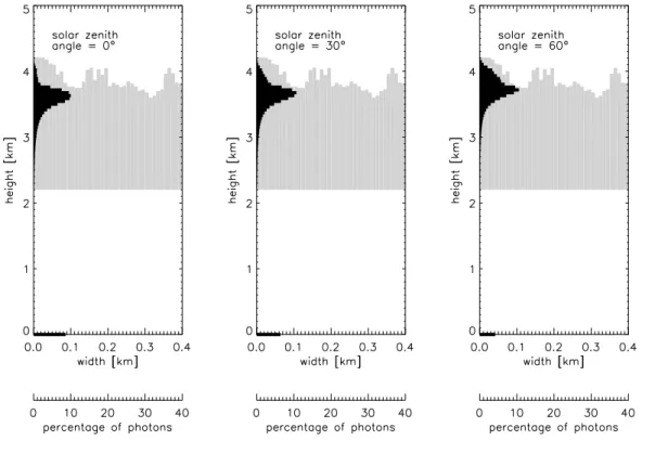 Fig. 6. Penetration depth of cloud 1 (heterogeneous top) for di ff erent solar zenith angles.