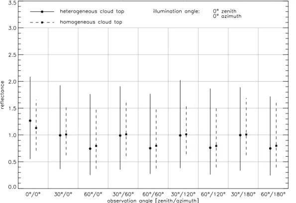 Fig. 7. Reflectances of cloud 1 (θ sun = 0 ◦ ) for di ff erent observation angles.