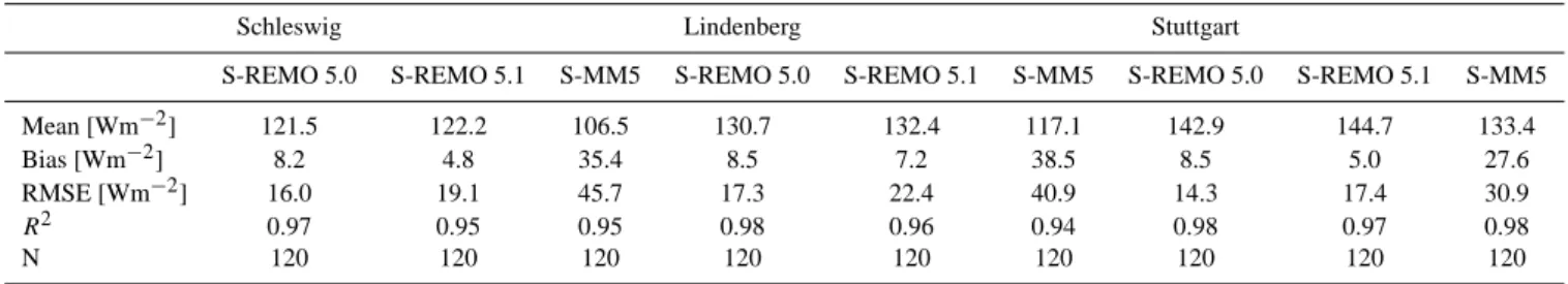 Fig. 9. Comparison of global radiation at surface (left: monthly values; right: 10-year means) for the regions Schleswig, Lindenberg and Stuttgart based on ISCCP Dx data (Dx/Streamer, green) and on the results of the regional climate models of the project 