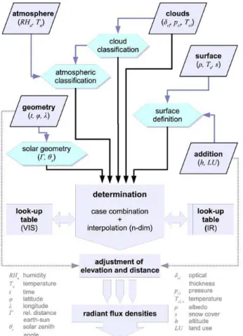 Fig. 10. Schematic diagram of the procedure to determine radiant flux densities using remote sensing data (ISCCP) (Sommer, 2007 1 ).