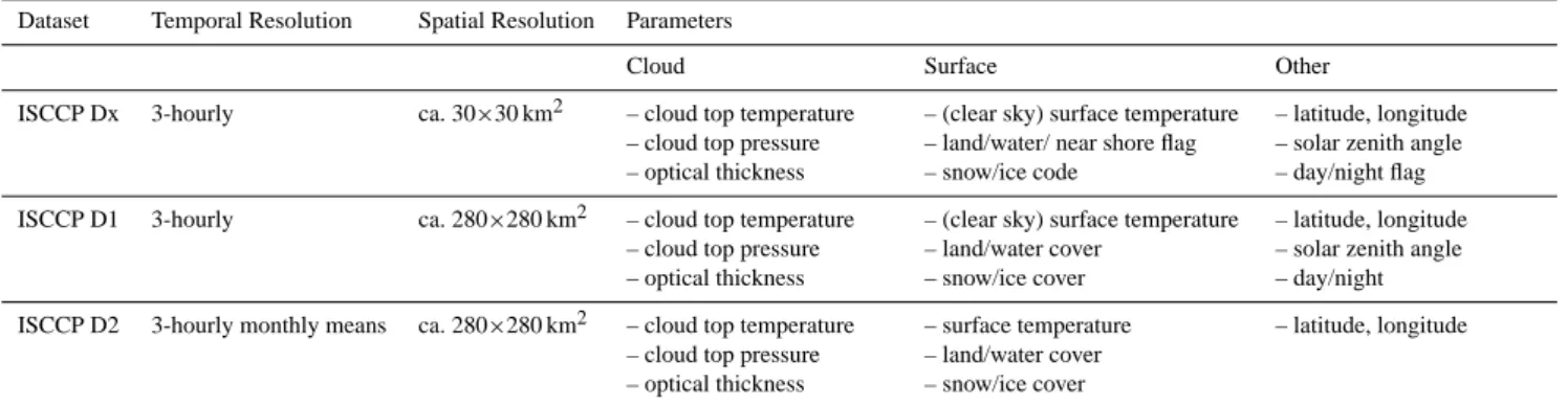 Table 1. Summary of the used ISCCP data products according to Rossow et al. (1996).
