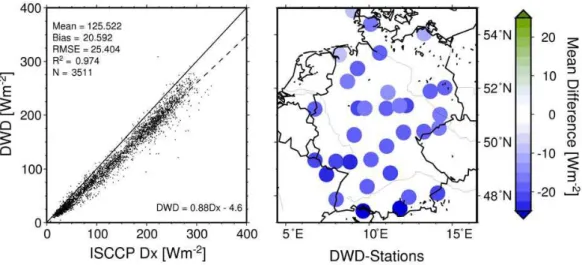 Fig. 6. Monthly global radiation at surface over the period of 1984–1990 for the ISCCP Dx data in comparison with the DWD data of all available gauging stations within the meteorological network of Germany (left) and the mean differences at each station be