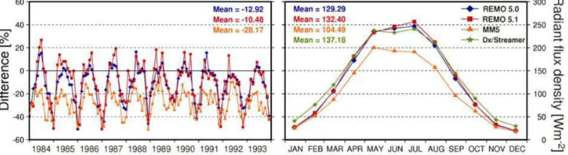 Fig. 8. Monthly differences of global radiation at surface over Germany between the ISCCP Dx data and the results of the regional climate models of the project partners (left: model-Dx) in comparison with the monthly means (right: REMO 5.0 – BTU, blue; REM