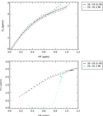 Fig. 1. Tracer-tracer profiles inside the outer early vortex of the year 1995–1996 from HALOE measurements with HF as the passive tracer