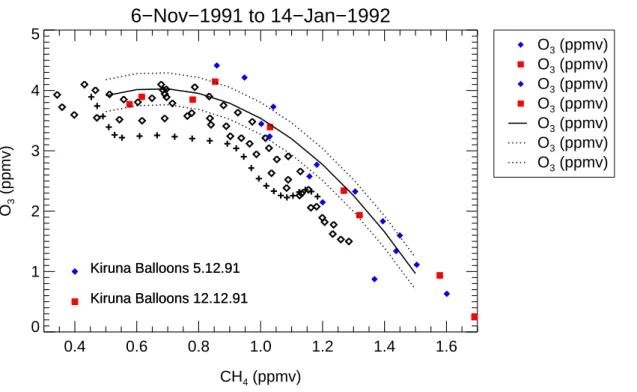 Fig. 2. The early winter reference function 1991–1992 shown as a black line was derived from balloon measurements from December 1991 (coloured symbols)