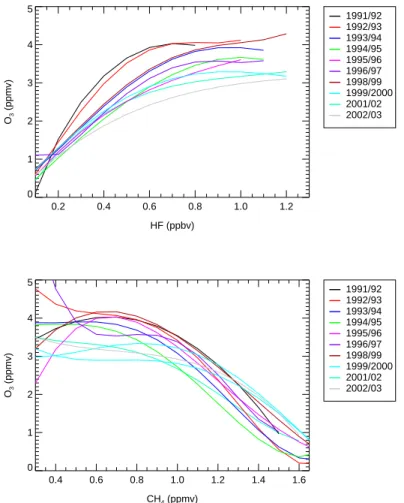 Fig. 3. Early winter reference relations for the ten years between 1991–1992 to 2002–2003 are indicated as coloured lines
