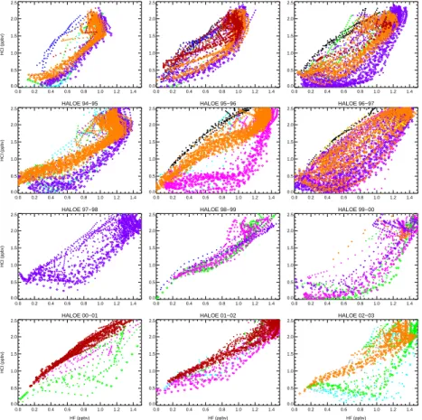 Fig. 4. HCl/HF relations for the twelve winters between 1991–1992 and 2002–2003 as mea- mea-sured from profiles inside the vortex core (diamonds), inside the outer vortex (large plus signs), inside an outer part of the outer vortex (small crosses) by HALOE