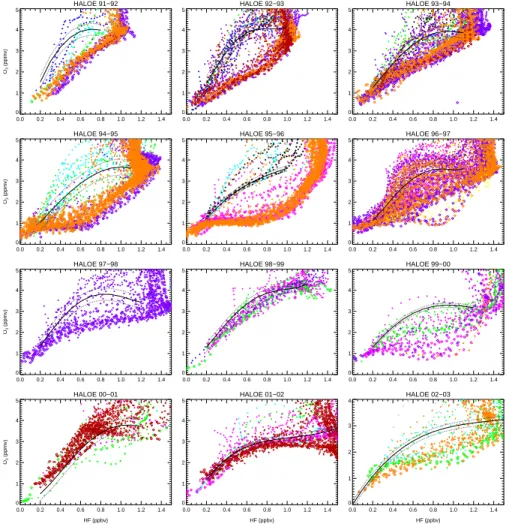 Fig. 5. As Fig. 4 but O 3 /HF relations.