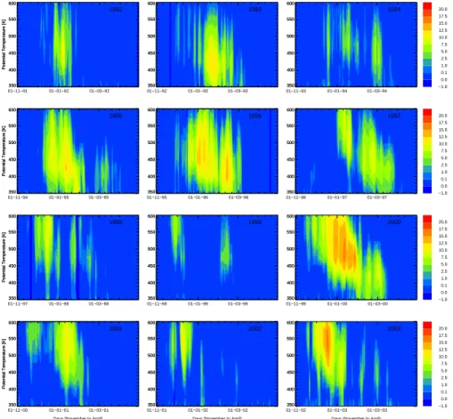 Fig. 6. The area of possible PSC existence in 10 6 km 2 over the entire polar vortex, as a function of altitude, is shown for the time period from November to April for the twelve winters between 1991–1992 and 2002–2003