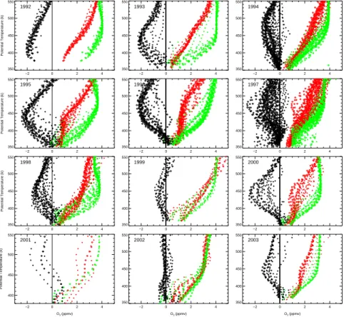 Fig. 7. Vertical profiles (plotted against potential temperature) of measured O 3 mixing ra- ra-tios (red diamonds) by HALOE, the ozone mixing rara-tios expected in the absence of  chemi-cal change ( ˆ O 3 , green diamonds), and the difference between expe