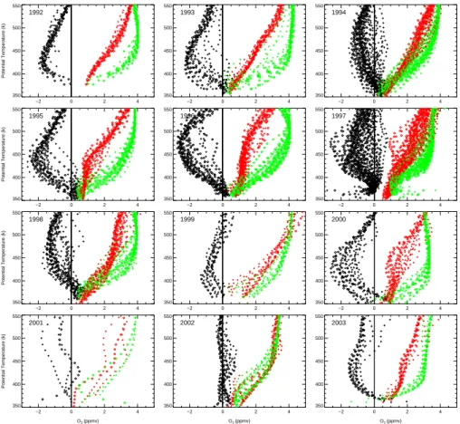 Fig. 8. As in Fig. 7, but with CH 4 used as the long-lived tracer and the early winter reference functions (Table 3).
