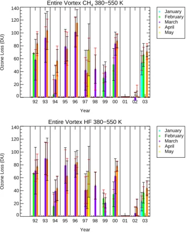 Fig. 9. Monthly averaged column ozone loss derived for profiles inside the entire vortex in 380–