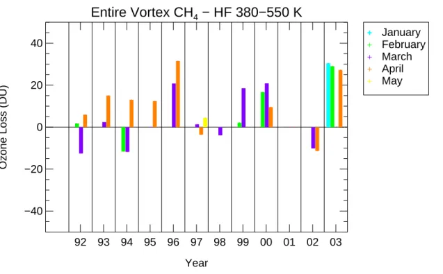 Fig. 10. Di ff erence between monthly averaged column ozone loss derived for profiles inside the entire vortex in 380–500 K using HF and CH 4 as the long-lived tracer (see Fig