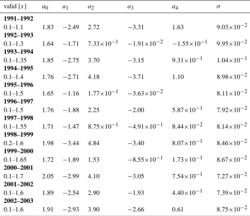 Table 1. CH 4 /HF reference relations from HALOE observations inside the vortex core: 1991–1992 to 2002–2003