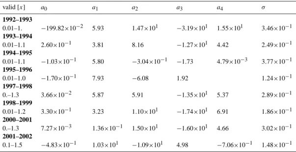 Table 2. O 3 /HF reference relations from HALOE observations: 1992–1993 to 2001–2002 (see text)