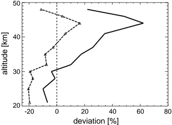 Fig. 4. Altitude profile of the average deviation between the cor- cor-responding ECMWF analysis components and the 10 strongest  4-year average Kelvin wave components in the SABER analysis (bold solid line)