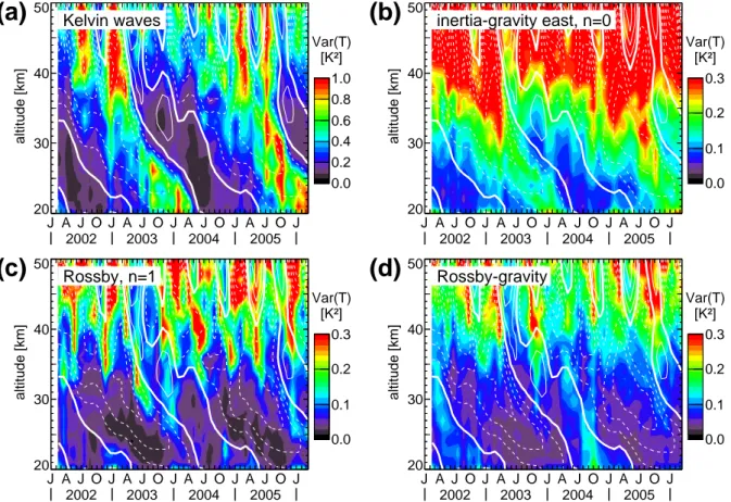 Fig. 7. Altitude-time cross-sections of SABER temperature variances integrated over the “slow” wave bands between 8 and 90 m equivalent depth for (a) Kelvin waves, (b) inertia-gravity waves (n=0), (c) equatorial Rossby waves (n=1), and (d) Rossby-gravity w