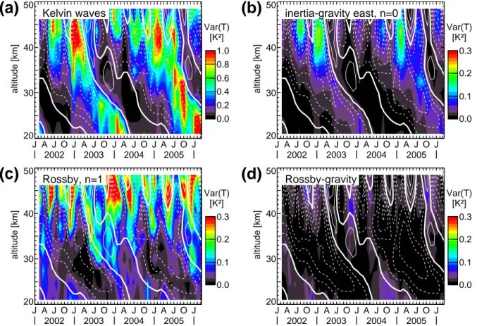 Fig. 8. Altitude-time cross-sections of ECMWF temperature variances integrated over the “slow” wave bands between 8 and 90 m equivalent depth for (a) Kelvin waves, (b) inertia-gravity waves (n=0), (c) equatorial Rossby waves (n=1), and (d) Rossby-gravity w