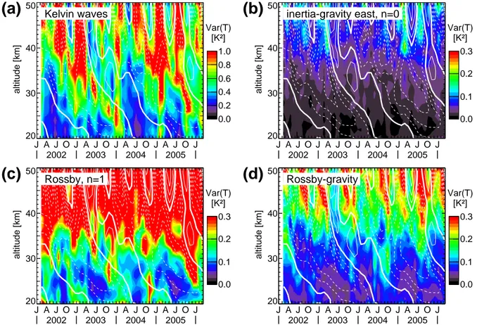 Fig. 9. Altitude-time cross-sections of SABER temperature variances integrated over the “fast” wave bands between 90 and 2000 m equiv- equiv-alent depth for (a) Kelvin waves, (b) inertia-gravity waves (n=0), (c) equatorial Rossby waves (n=1), and (d) Rossb