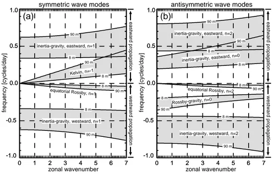 Fig. 1. Spectral ranges between equivalent depth h e =8 m and h e =90 m for the most relevant equatorial wave modes in the horizontal wavenumber/frequency domain.