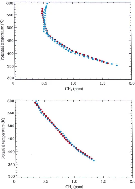 Fig. 12. Comparison of CH 4 vertical pro®les observed at sunrise and sunset in the Arctic vortex