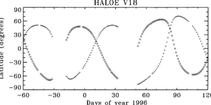 Fig. 1. Latitude coverage of HALOE observations from November 1, 1995 to April 30, 1996