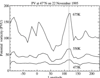 Fig. 8. Observations by HALOE at sunset on November 22, 1995 at 47  N. CH 4 mixing ratios (in ppmv) are shown against pressure and longitude