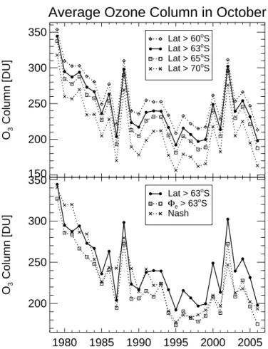 Fig. 2. Top panel: October mean Antarctic total column ozone averaged poleward of 60 ◦ S, 63 ◦ S, 65 ◦ S, and 70 ◦ S