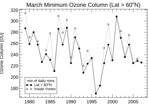 Fig. 4. The minimum total column ozone in the Arctic poleward of 60 ◦ N in March (solid line) computed as the minimum of daily minima