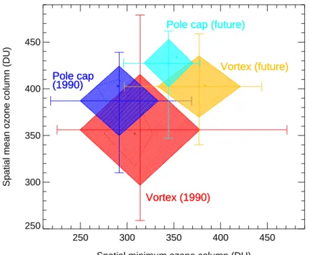 Fig. 5. Simulated 1 April total ozone column from two CCM 20-year ensemble (time slice) experiments with 1990 and near-future boundary conditions for greenhouse gases and sea surface temperatures