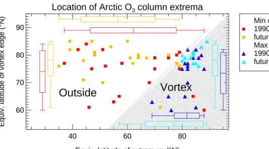 Fig. 6. Simulated 1 April location of the minimum ozone column and the maximum chemical loss column from two CCM 20-year ensemble (time slice) experiments with 1990 (blue, red) and near-future (dark yellow, cyan) boundary conditions for greenhouse gases an