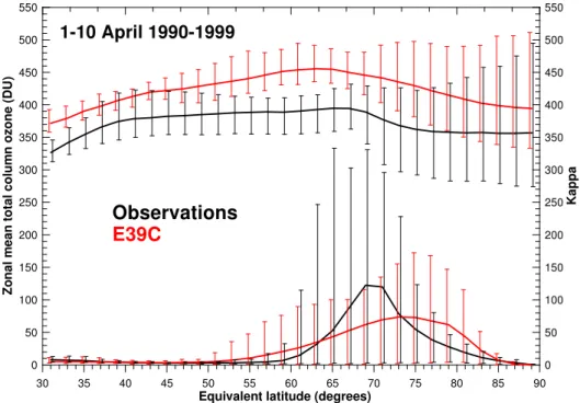 Fig. 7. Equivalent latitude (on the 550 K surface) zonal mean total column ozone (top two curves plotted against the left ordinate), and the strength of the barrier to meridional transport κ , (bottom two curves plotted against the right ordinate) for the 