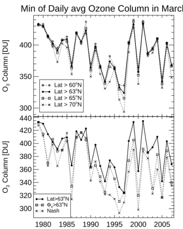 Fig. 8. The minimum of the daily average ozone for March poleward of 63 ◦ N (open squares), poleward of 63 ◦ N equivalent latitude (solid circles), and poleward of the vortex edge according to the Nash-criterion applied on the 475 K potential temperature s
