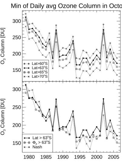 Fig. 9. As in Fig. 8, but for the Southern hemisphere polar vortex in October.