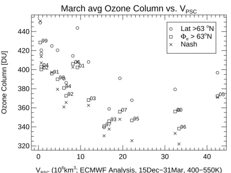 Fig. 10. The relation between V PSC and the total column ozone in March averaged over the Arctic polar region