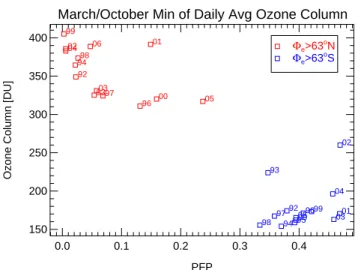 Fig. 10. The relation between PFP and the minimum of daily av- av-erage polar column ozone in spring for both the Arctic (March, red symbols) and the Antarctic (October, blue symbols)