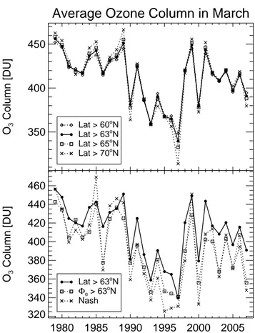 Fig. 1. Top panel: March mean Arctic total column ozone averaged poleward of 60 ◦ N, 63 ◦ N, 65 ◦ N, and 70 ◦ N