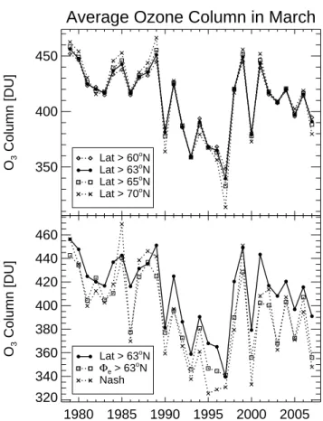 Fig. 1. Top panel: March mean Arctic total column ozone averaged poleward of 60 ◦ N, 63 ◦ N, 65 ◦ N, and 70 ◦ N