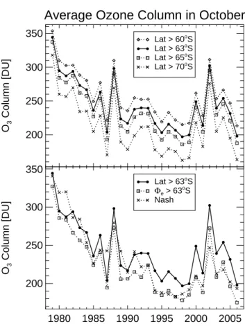 Fig. 2. Top panel: October mean Antarctic total column ozone av- av-eraged poleward of 60 ◦ S, 63 ◦ S, 65 ◦ S, and 70 ◦ S