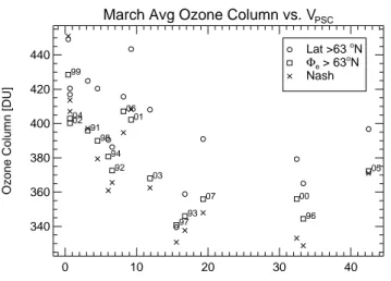 Figure 8 shows a scatterplot of V PSC against column ozone averaged over the area poleward of geometric or  equiva-lent latitude 63 ◦ N and within the vortex