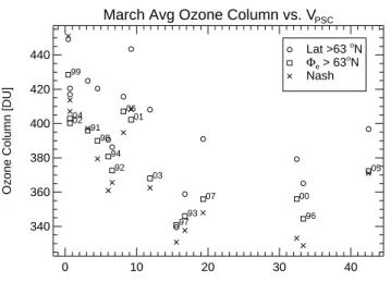 Figure 8 shows a scatterplot of V PSC against column ozone averaged over the area poleward of geometric or  equiva-lent latitude 63 ◦ N and within the vortex