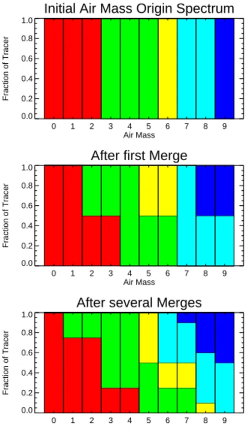 Fig. 1. Schematic of the impact of the CLaMS mixing scheme on the spectrum of air mass origin of individual air parcels