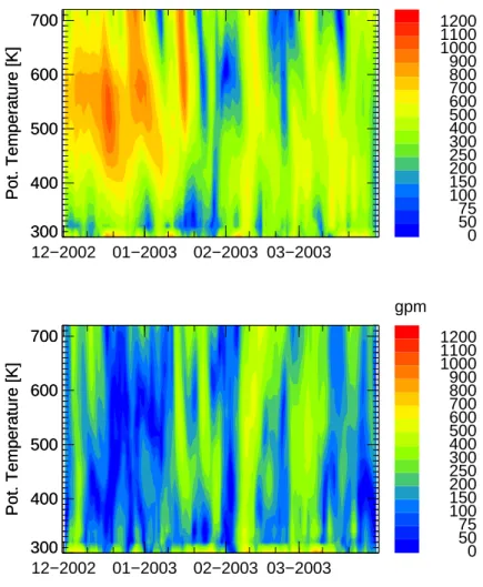 Fig. 3. Temporal evolution of the amplitudes of wave number 1 (upper panel) and wave number 2 (lower panel) between 1 December 2002, and 31 March 2003, in the lower stratosphere