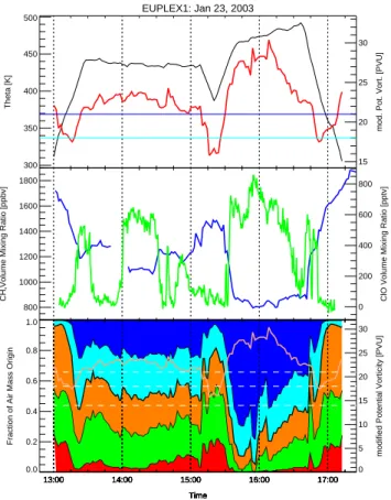Fig. 7. Modified PV (red) and Theta (black) along the flight path (top panel) and observations of CH 4 (blue) and ClO (green) obtained by the HAGAR instrument on-board the Geophysica on the flight from the 23 January, 2003 (center panel)