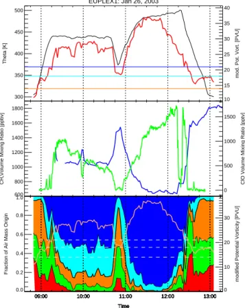 Fig. 8. Modified PV (red) and Theta (black) along the flight path (top panel) and observations of CH 4 (blue) and ClO (green) obtained by the HAGAR instrument on-board the Geophysica on the flight from the 26 January, 2003 (center panel)
