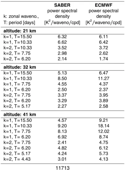 Table 1. Power spectral density of the strongest Kelvin wave components in the four-year average SABER and ECMWF temperature analyses at 21, 32, and 41 km altitude.