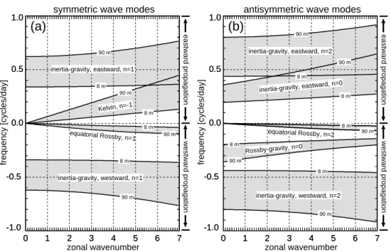 Fig. 1. Spectral ranges between equivalent depth h e = 8 m and h e = 90 m for the most relevant equatorial wave modes in the horizontal wavenumber/frequency domain.