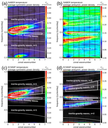 Fig. 2. Space-time spectra of SABER temperature symmetric (a) and antisymmetric (b) power density at 21 km altitude, averaged over the whole period analyzed (Feb