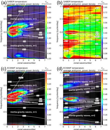 Fig. 3. Space-time spectra of SABER temperature symmetric (a) and antisymmetric (b) power density at 41 km altitude, averaged over the whole period analyzed (Feb